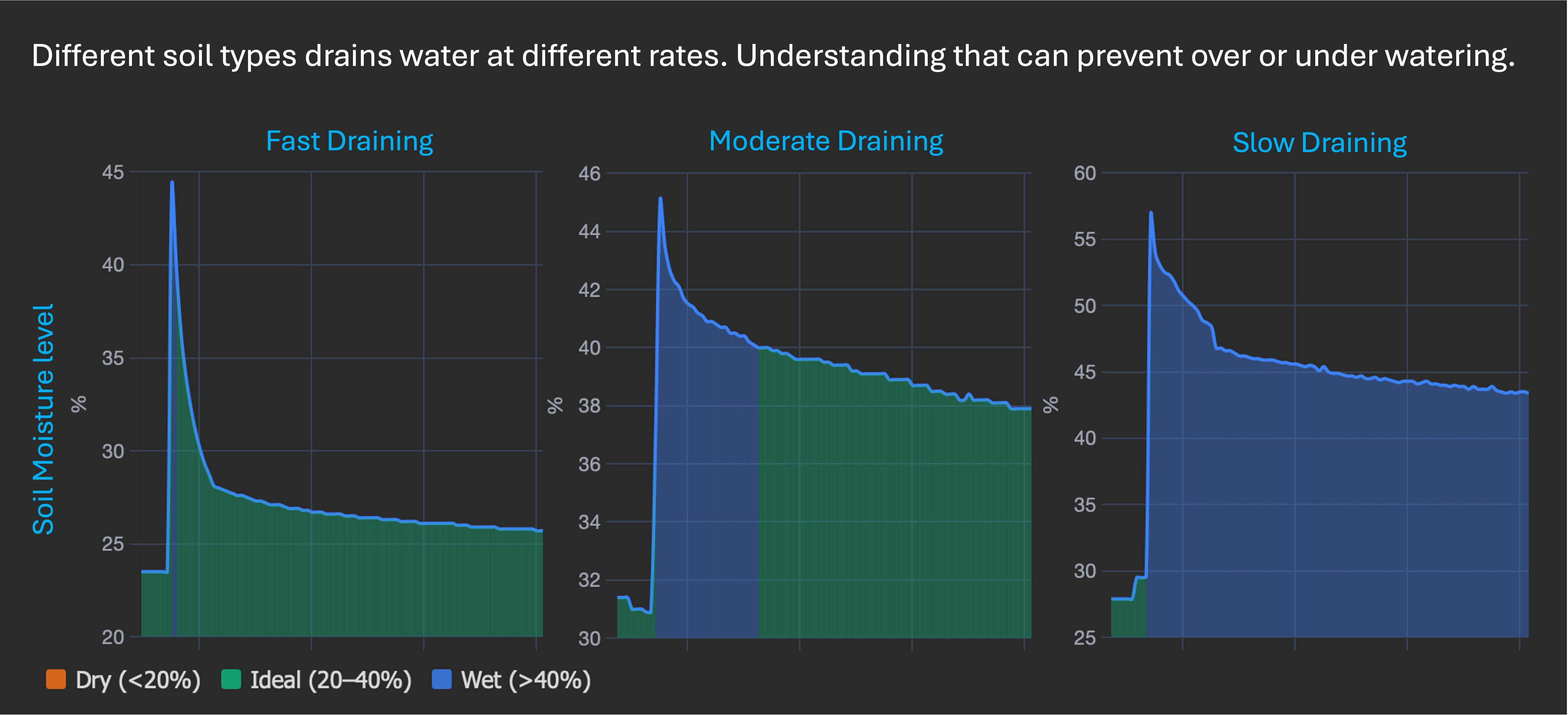 Different soil types drain at different rates